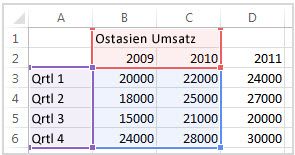 Ausgewählte Quelldaten