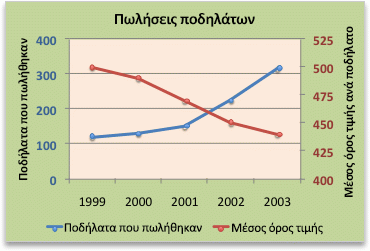 Γράφημα με δευτερεύοντα άξονα