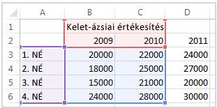 Selected source data