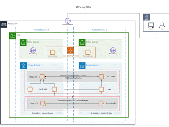 Modello per AWS: SAP con SIOS