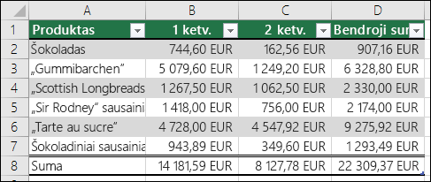 Duomenų, suformatuotų kaip „Excel“ lentelė, pavyzdys