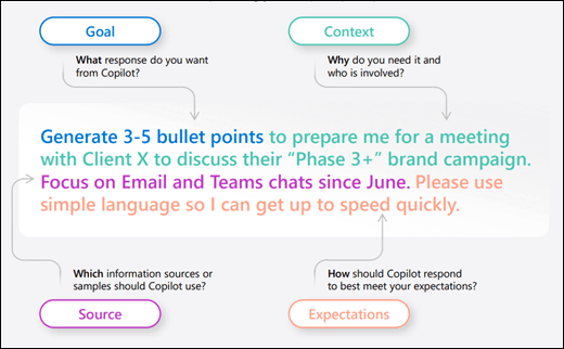 Um infográfico mostrando os quatro elementos de um grande prompt: Meta, Contexto, Fonte e Expectativas.