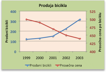 A chart with a secondary axis