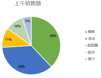 饼图，数据标签格式设置为百分比