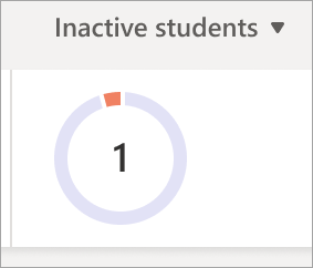 Skritulinė diagrama, atspindinti neaktyvių klasės studentų skaičių