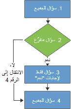 المنطق التفريعي للاستطلاع