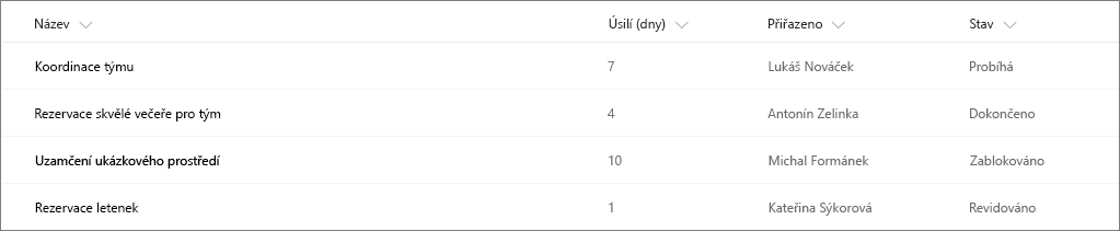 Příklad sharepointového seznamu bez formátování sloupců