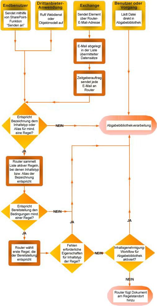 Dokumentrouting mithilfe der Inhaltsorganisation Zeigt mehrere Quellen an, und es werden Dokumente mit fehlenden Metadaten an die Dropdown Bibliothek zurückgegeben.