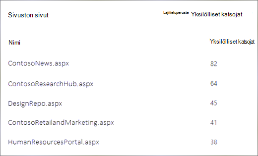 Näyttökuva SharePoint-sivuston sivuista lajiteltuna yksilöllisten katsojien määrän mukaan.