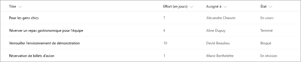 Exemple de liste SharePoint sans mise en forme de la colonne