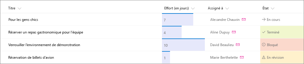 Exemple de liste SharePoint avec la mise en forme de la colonne appliquée