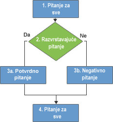 Logika grananja za upitnike