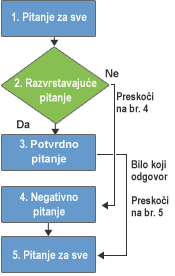 Implementacija logike upitnika