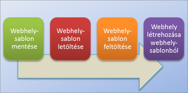 Ez a folyamatábra szemlélteti a webhelysablonok SharePoint Online-ban való létrehozásának és használatának folyamatát.