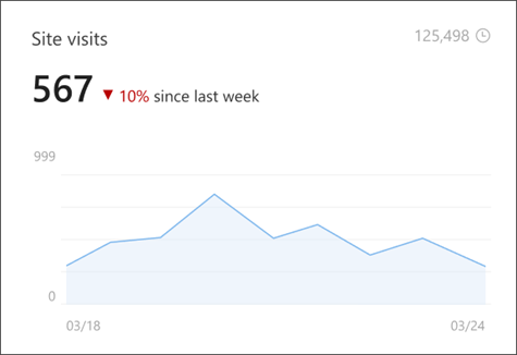 Az egyedi és élettartamú megtekintők számát megjelenítő webhelylátogatások képe a webhelyelemzésben.