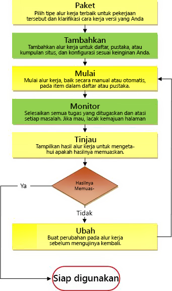 Proses Alur Kerja