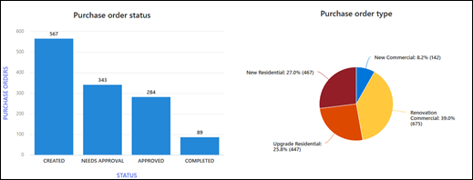 Anteprima della web part Grafico rapido