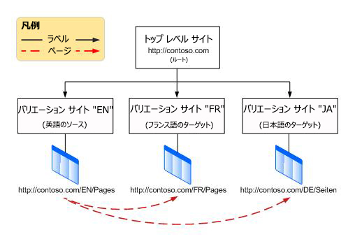 上位レベルのルート サイトを示す階層グラフ。その下に 3 つのバリエーションがあります。 バリエーションは英語、フランス語、ドイツ語です。