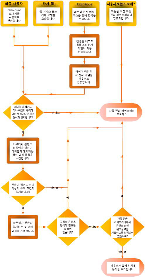 콘텐츠 구성 도우미를 사용 하 여 문서 회람 여러 개의 원본을 표시 하 고 누락 된 메타 데이터가 있는 문서를 표시 하 여 놓기 라이브러리로 반환 합니다.