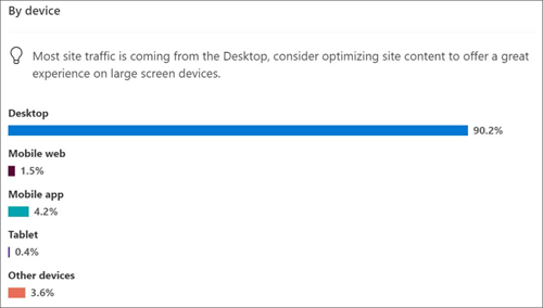 Site usage for popular devices