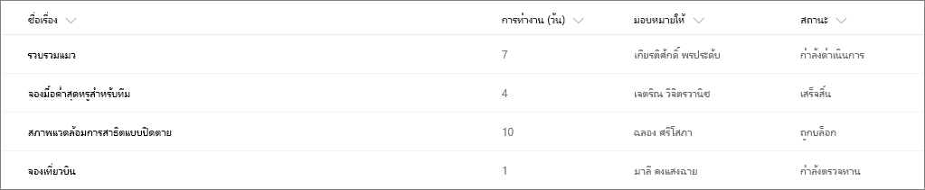 ตัวอย่างรายการ SharePoint ที่ไม่มีการจัดรูปแบบคอลัมน์