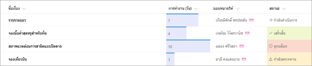 ตัวอย่างรายการ SharePoint ที่นำการจัดรูปแบบคอลัมน์ไปใช้