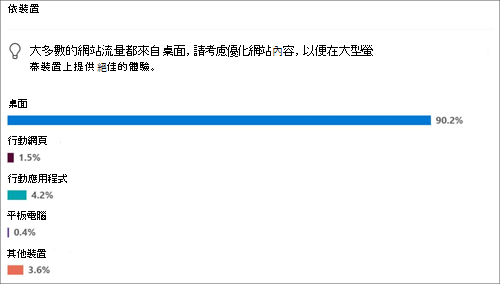 熱門裝置的網站使用量