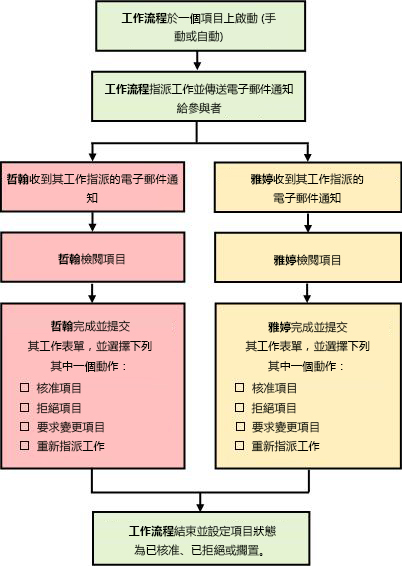 簡單的「核准」工作流程圖表