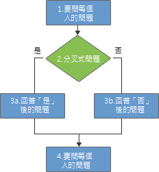 問卷的分支邏輯