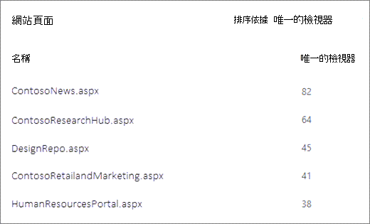 SharePoint 網站上依唯一檢視者數目排序頁面的螢幕快照。