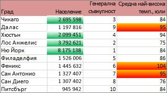 Форматирането показва градове с повече от 2 милиона население и максимални температури в горните 30%