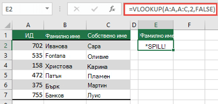 Грешки #SPILL! грешка, предизвикана от = VLOOKUP (A:A; A:D; 2; FALSE) в клетка E2, тъй като резултатите ще се излеят извън края на работния лист. Пренесете формулата в клетка E1 и тя ще работи правилно.