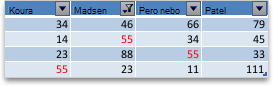 Filter of top four values