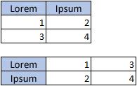 Uspořádání dat pro sloupcový, pruhový, spojnicový, plošný nebo paprskový graf