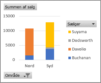 PivotChart-rapport, der hver sælgers salg pr. område