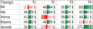 Ράβδοι δεδομένων που επισημαίνουν θετικές και αρνητικές τιμές