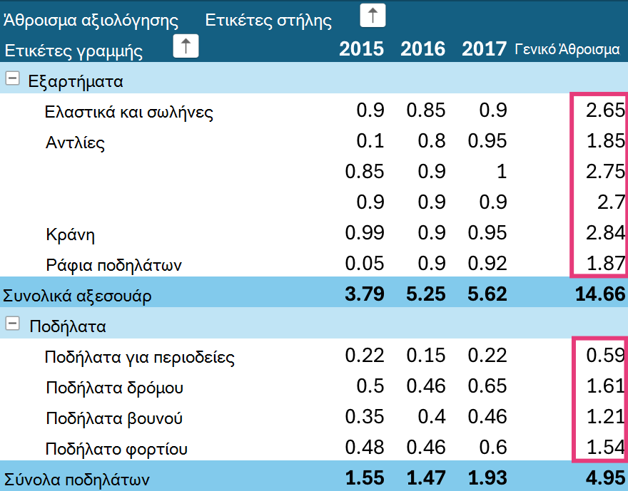 Ταξινομήστε γενικά σύνολα Συγκεντρωτικού Πίνακα στο iPad.