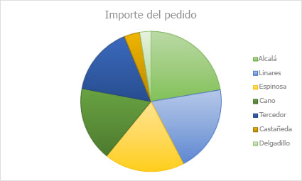 Gráfico circular