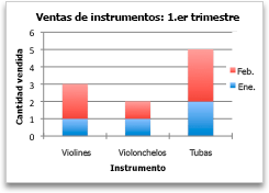 Gráfico que muestra ventas por categoría