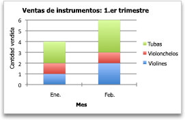 Gráfico que muestra ventas por mes