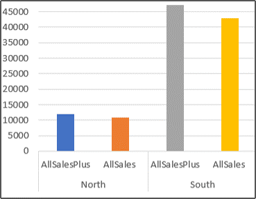 PivotChart-liigenddiagrammi aruanne, mis näitab 10-protsendilist käibekasvu piirkonna kohta