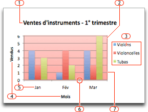 Un graphique Office avec des légendes