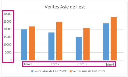 Graphique en histogrammes groupés avec les étiquettes d’axes