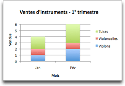 Graphique présentant les ventes par mois