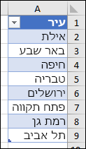 טבלת Excel המשמשת כמקור רשימה עבור אימות נתונים