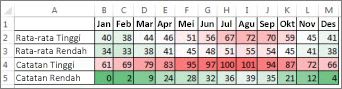 Data dengan format bersyarat skala warna