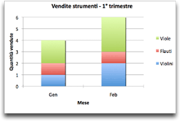 Grafico che mostra le vendite per mese