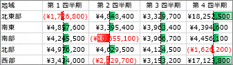 正または負の値を強調表示するデータ バー