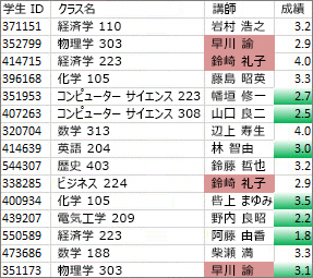 列 C の一意ではない値はローズ色で、列 D の一意の値は緑色