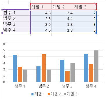 세로 막대형 차트